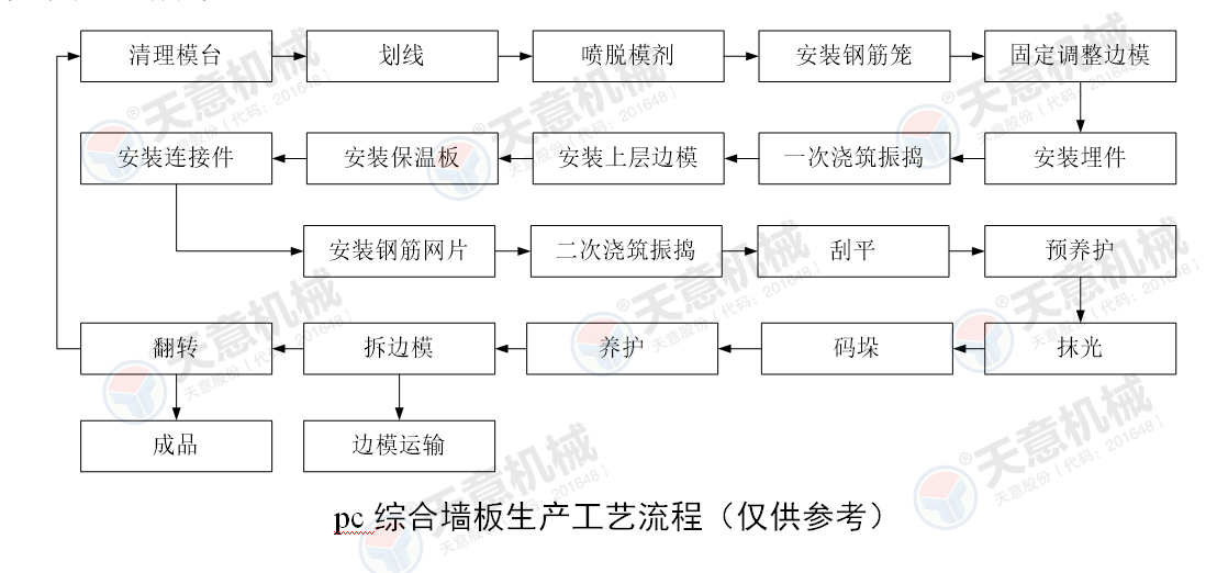 pc综合墙板生产工艺流程